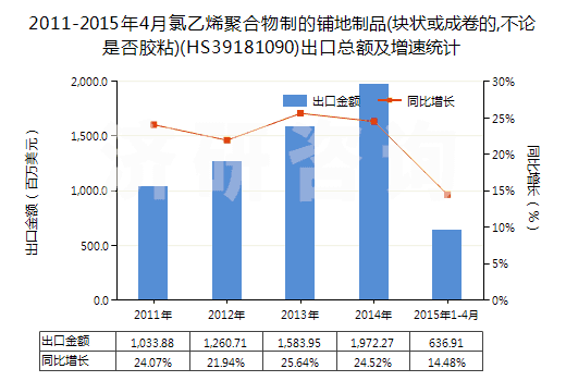 2011-2015年4月氯乙烯聚合物制的鋪地制品(塊狀或成卷的,不論是否膠粘)(HS39181090)出口總額及增速統(tǒng)計(jì) 2011-2015年4月氯乙烯聚合物制的鋪地制品(塊狀或成卷的,不論是否膠粘)(HS39181090)出口總額及增速統(tǒng)計(jì)
